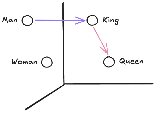 Word Embeddings