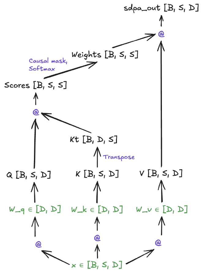 Scaled Dot-Product Attention shape transformations. Operations are purple, given tensors are green.