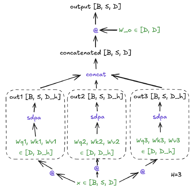 Multihead attention. Operations are purple, given tensors are green. Each head is its own box.